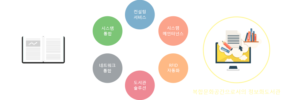 전통적인 서비스의 공공도서관을 컨설팅서비스, 시스템 메인터넌스, RFID 자동화, 도서관 솔루션, 네트워크 통합, 시스템 통합을 통해 복합문화공간으로서의 정보화도서관으로